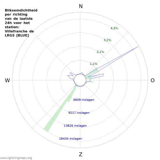 Grafieken: Bliksemdichtheid per richting