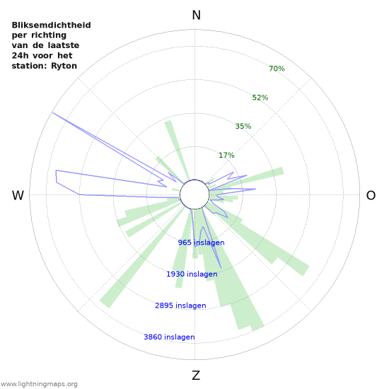 Grafieken: Bliksemdichtheid per richting