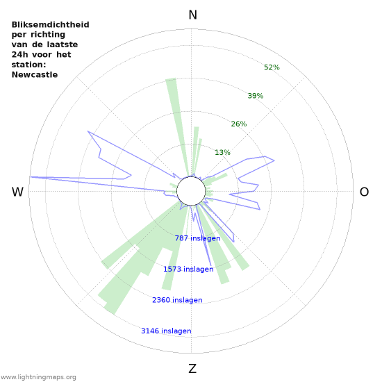 Grafieken: Bliksemdichtheid per richting
