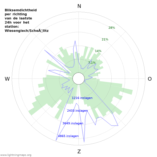 Grafieken: Bliksemdichtheid per richting