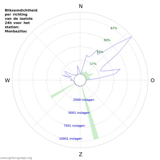 Grafieken: Bliksemdichtheid per richting