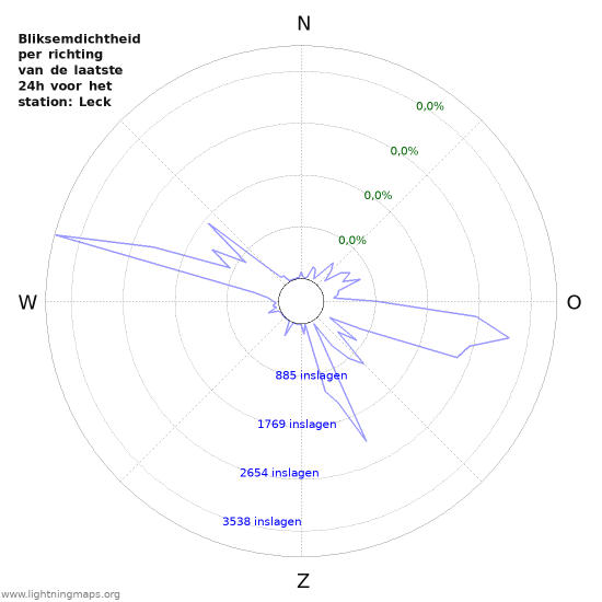 Grafieken: Bliksemdichtheid per richting