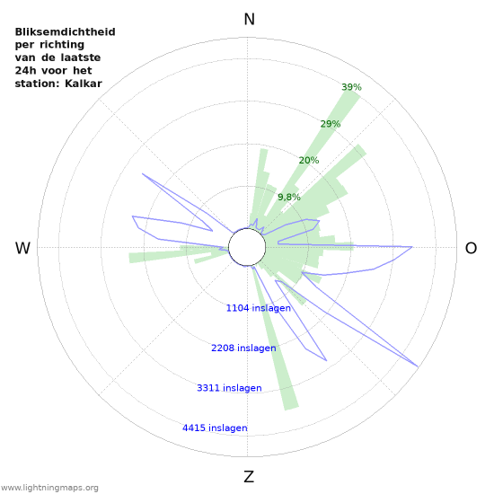 Grafieken: Bliksemdichtheid per richting