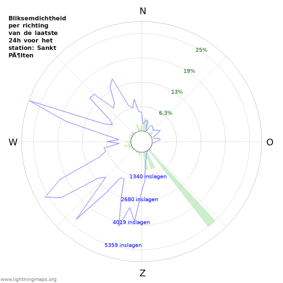 Grafieken: Bliksemdichtheid per richting