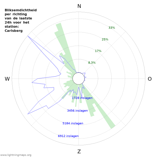Grafieken: Bliksemdichtheid per richting