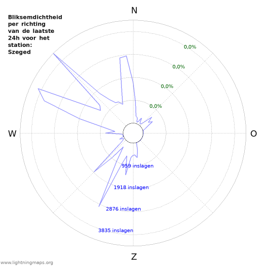 Grafieken: Bliksemdichtheid per richting