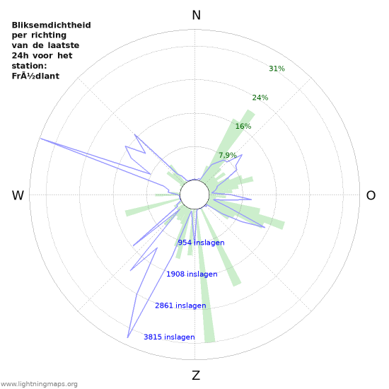 Grafieken: Bliksemdichtheid per richting