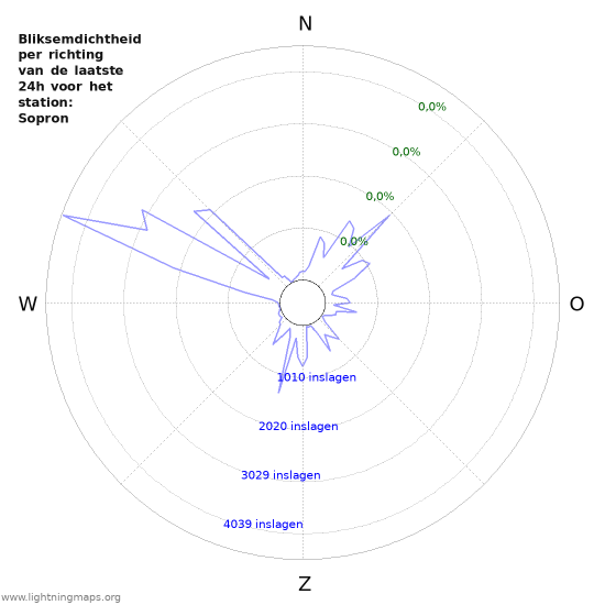Grafieken: Bliksemdichtheid per richting