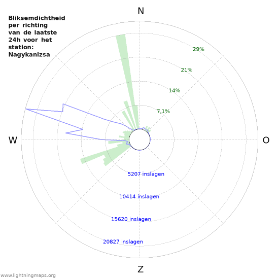 Grafieken: Bliksemdichtheid per richting