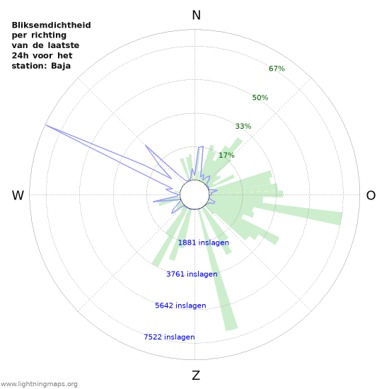 Grafieken: Bliksemdichtheid per richting