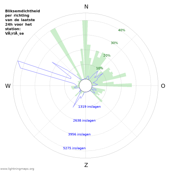 Grafieken: Bliksemdichtheid per richting