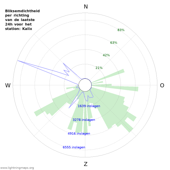 Grafieken: Bliksemdichtheid per richting