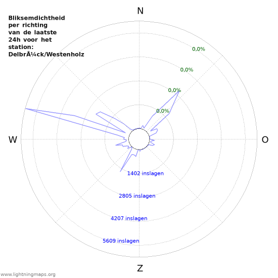 Grafieken: Bliksemdichtheid per richting