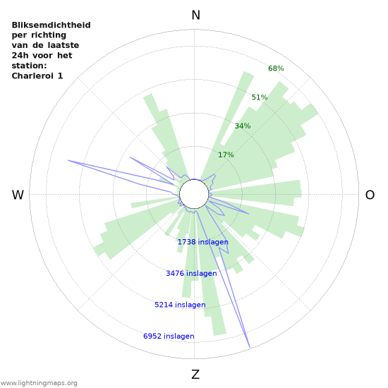 Grafieken: Bliksemdichtheid per richting