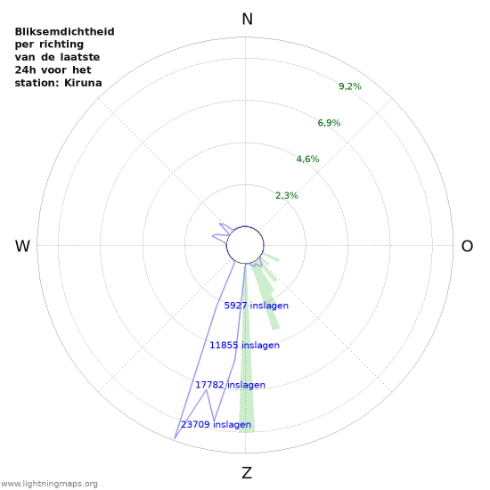 Grafieken: Bliksemdichtheid per richting