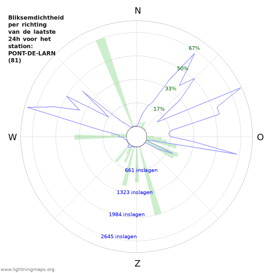 Grafieken: Bliksemdichtheid per richting