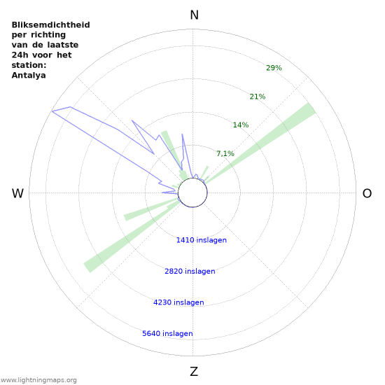Grafieken: Bliksemdichtheid per richting