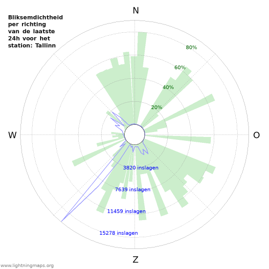 Grafieken: Bliksemdichtheid per richting