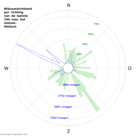 Grafieken: Bliksemdichtheid per richting