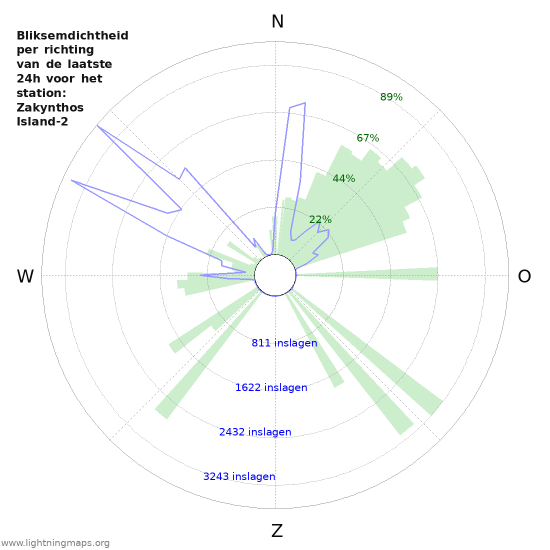 Grafieken: Bliksemdichtheid per richting