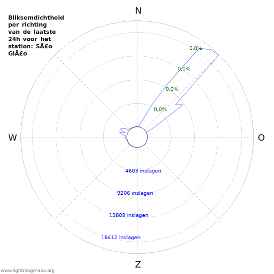 Grafieken: Bliksemdichtheid per richting