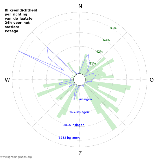 Grafieken: Bliksemdichtheid per richting