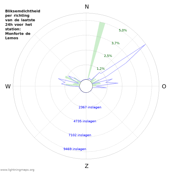 Grafieken: Bliksemdichtheid per richting