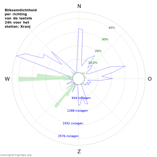 Grafieken: Bliksemdichtheid per richting