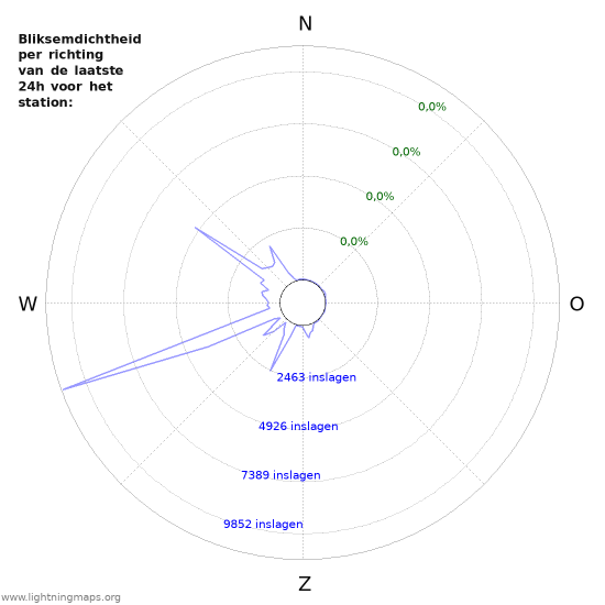 Grafieken: Bliksemdichtheid per richting