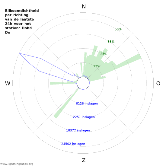 Grafieken: Bliksemdichtheid per richting