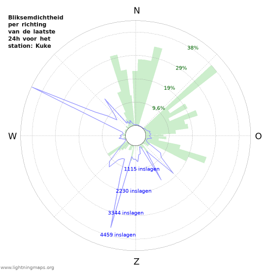 Grafieken: Bliksemdichtheid per richting