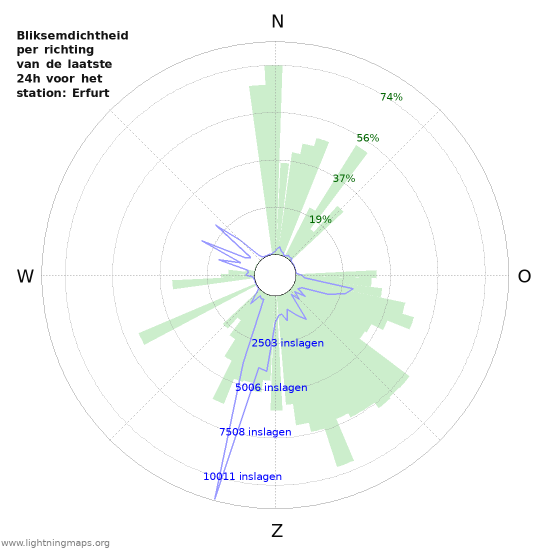 Grafieken: Bliksemdichtheid per richting