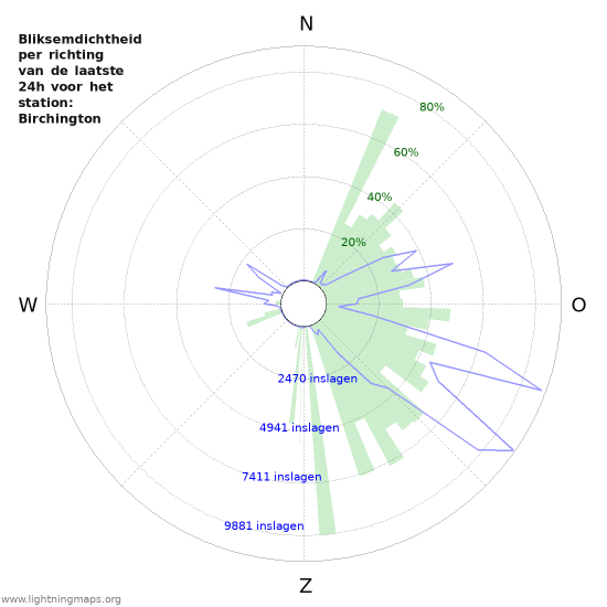 Grafieken: Bliksemdichtheid per richting