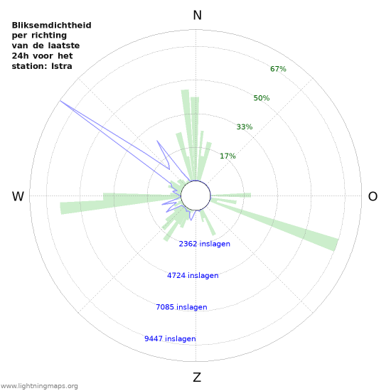 Grafieken: Bliksemdichtheid per richting