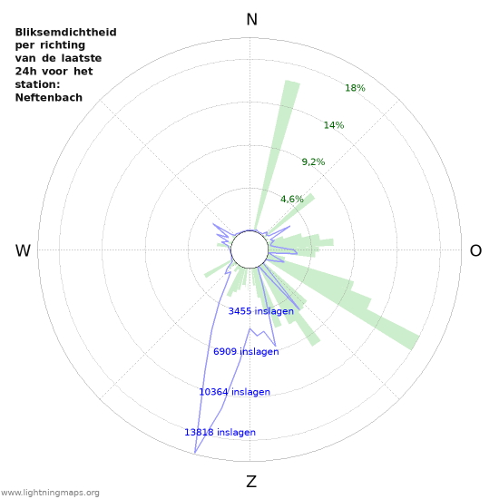 Grafieken: Bliksemdichtheid per richting