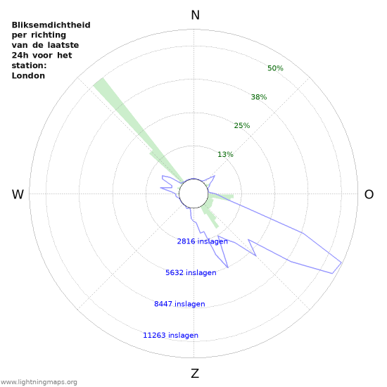 Grafieken: Bliksemdichtheid per richting