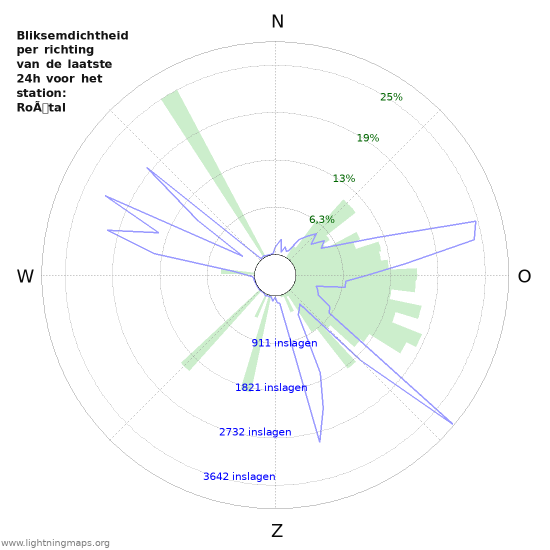 Grafieken: Bliksemdichtheid per richting