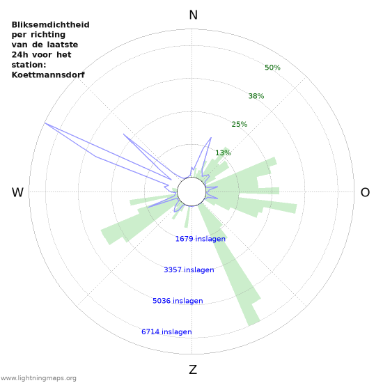Grafieken: Bliksemdichtheid per richting