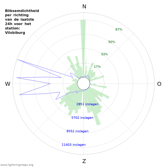 Grafieken: Bliksemdichtheid per richting