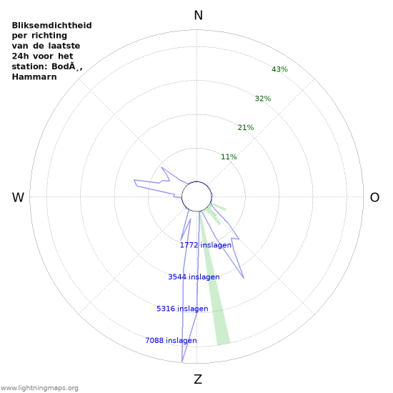 Grafieken: Bliksemdichtheid per richting