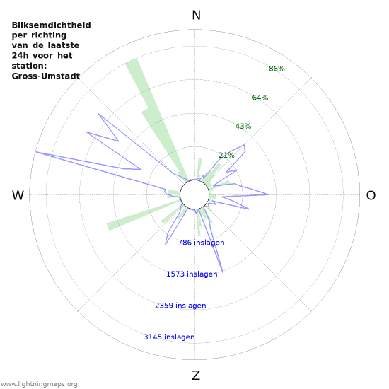 Grafieken: Bliksemdichtheid per richting