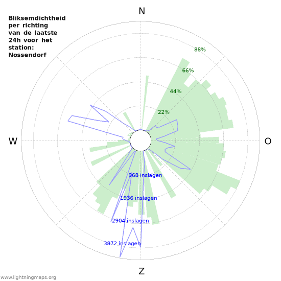 Grafieken: Bliksemdichtheid per richting