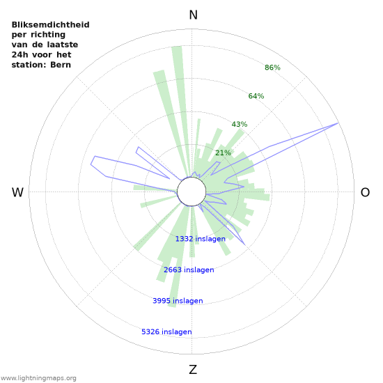 Grafieken: Bliksemdichtheid per richting