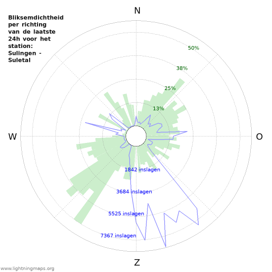 Grafieken: Bliksemdichtheid per richting