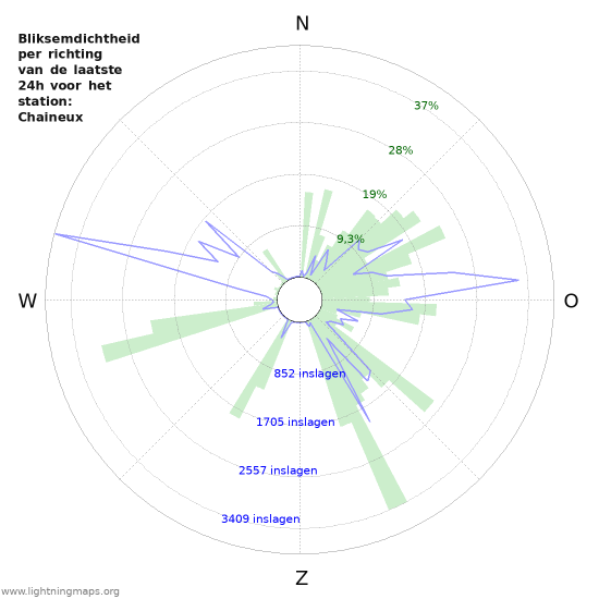 Grafieken: Bliksemdichtheid per richting