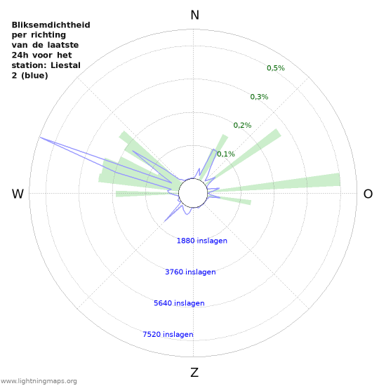 Grafieken: Bliksemdichtheid per richting