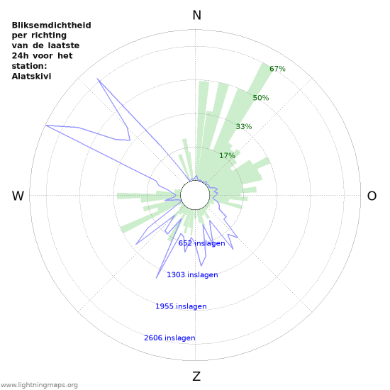 Grafieken: Bliksemdichtheid per richting