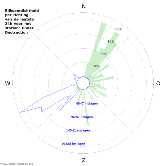 Grafieken: Bliksemdichtheid per richting