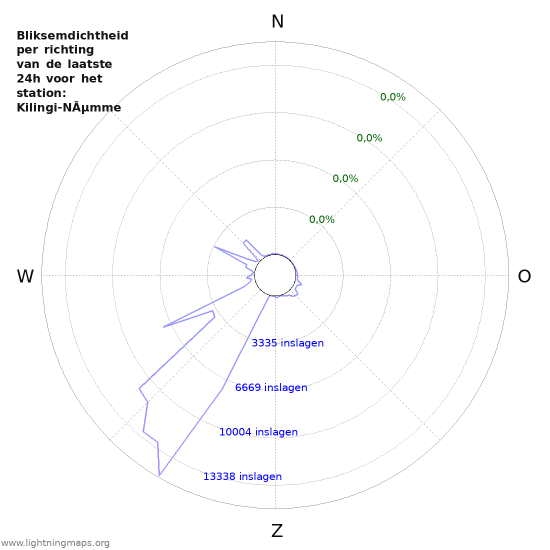Grafieken: Bliksemdichtheid per richting