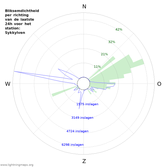 Grafieken: Bliksemdichtheid per richting